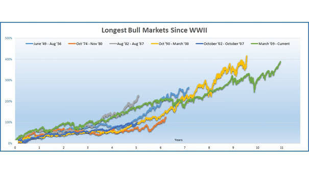 Longest Bull Markets Since WWII