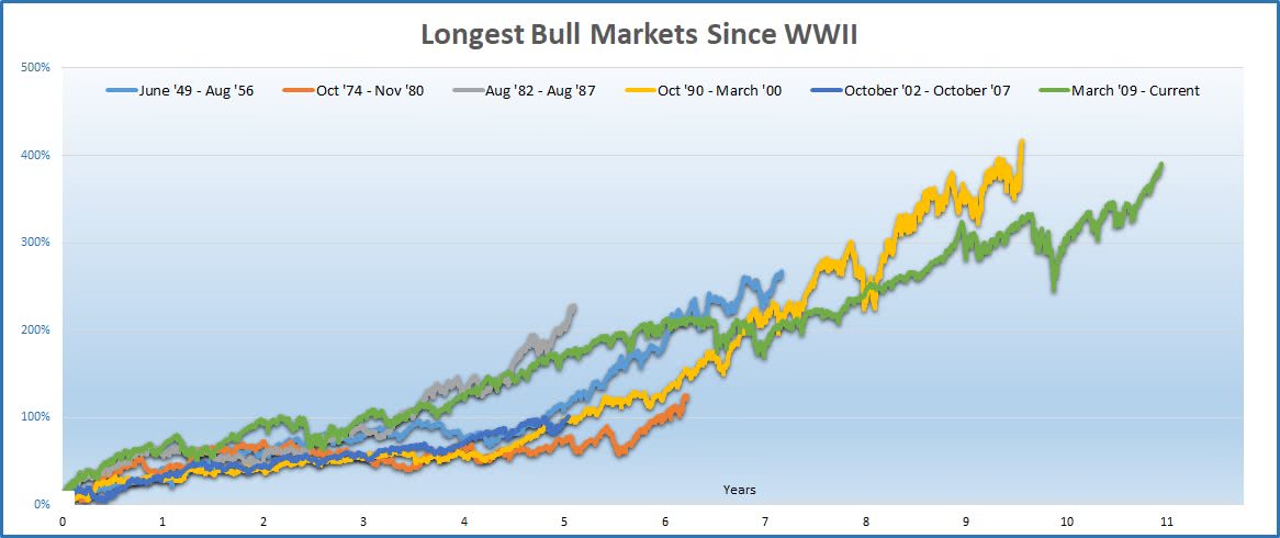 Longest Bull Markets Since WWII