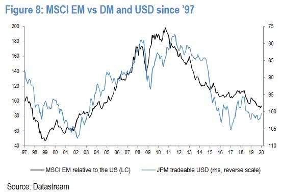 MSCI Emerging Markets Relative to the U.S. and U.S. Dollar
