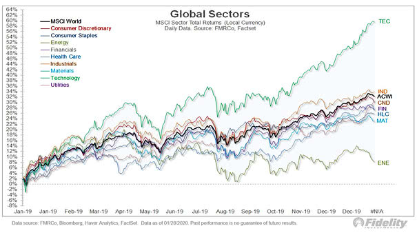 MSCI Sector Total Returns in 2019