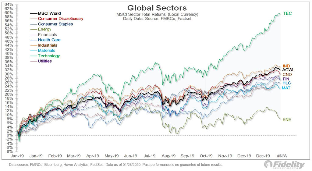 [Bild: MSCI-Sector-Total-Returns-in-2019.jpg]