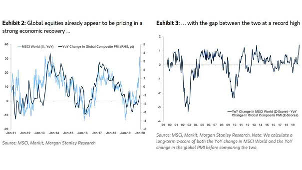 MSCI World vs. Global Composite PMI