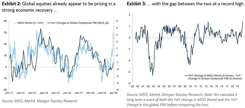 MSCI World vs. Global Composite PMI