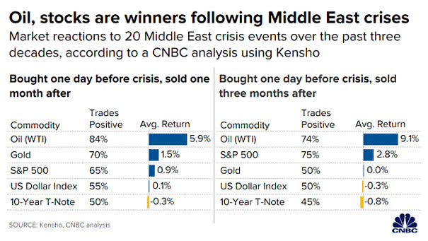 Market Reactions to 20 Middle East Crisis Events