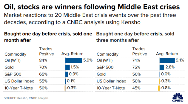 Market Reactions to 20 Middle East Crisis Events