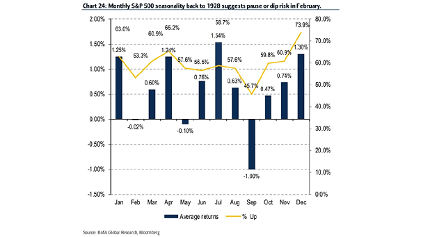Monthly S&P 500 Seasonality Back to 1928