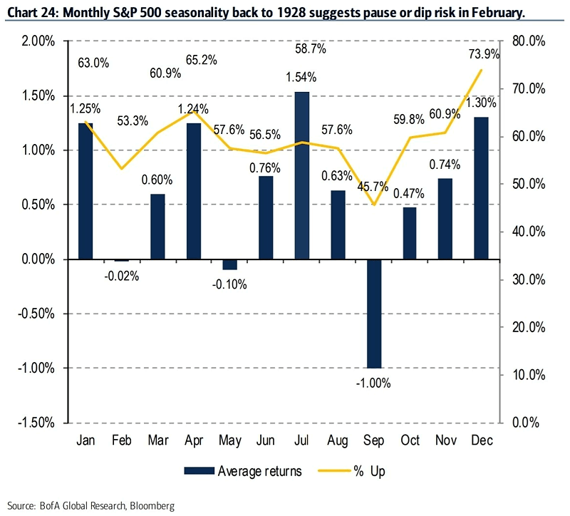 Monthly S&P 500 Seasonality Back to 1928