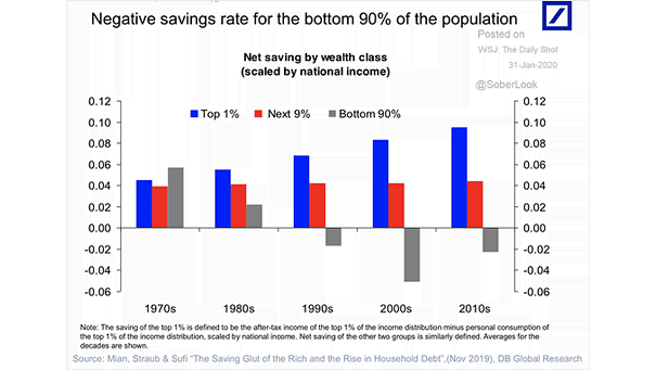Net Saving by Wealth Class in the U.S.
