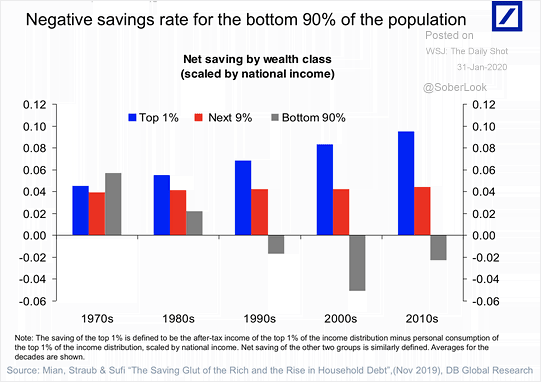 Net Saving by Wealth Class in the U.S.