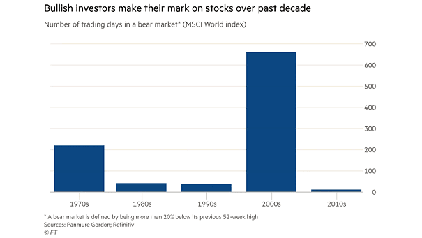 Number of Trading Days in a Bear Market (MSCI World Index)