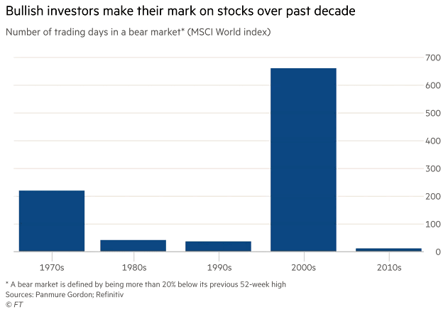 Number of Trading Days in a Bear Market (MSCI World Index)