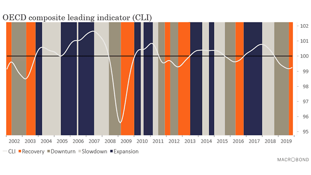 OECD Composite Leading Indicator (CLI)