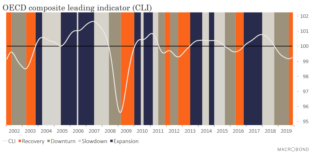 OECD Composite Leading Indicator (CLI)