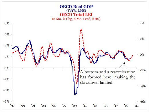 OECD Total LEI lead OECD Real GDP
