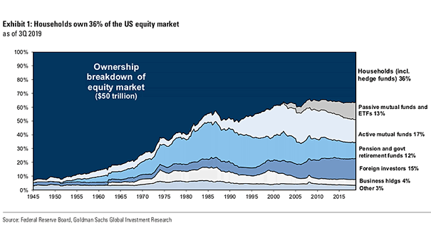 Ownership Breakdown of the U.S. Equity Market