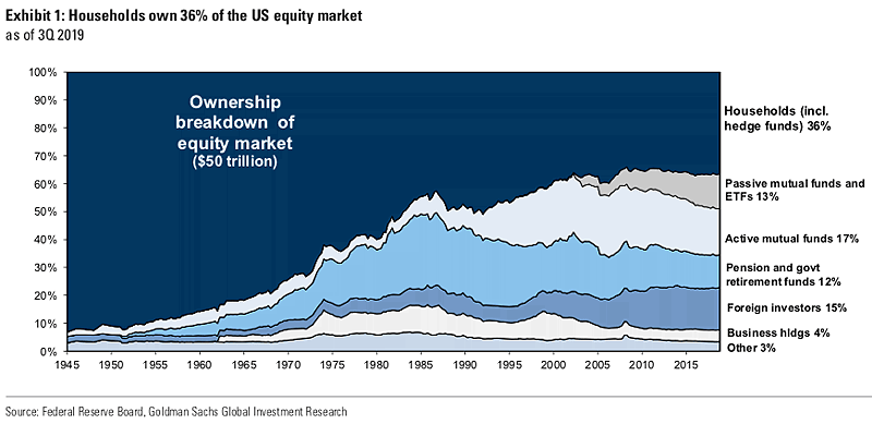 Ownership Breakdown of the U.S. Equity Market