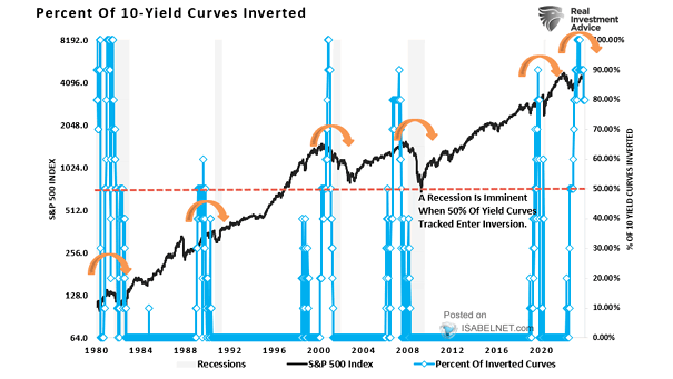 Percent of 10-Yield Curves Inverted