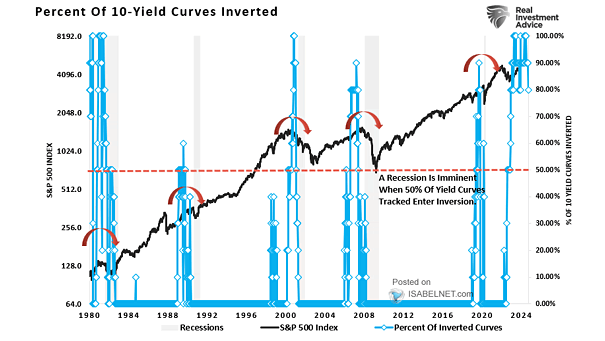 Percent of 10-Yield Curves Inverted