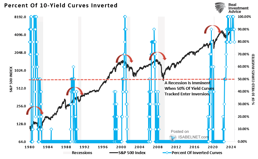 Percent of 10-Yield Curves Inverted