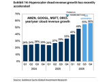 Hyperscaler Cloud Revenue