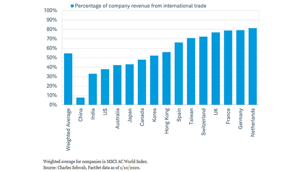 Percentage of Company Revenue from International Trade