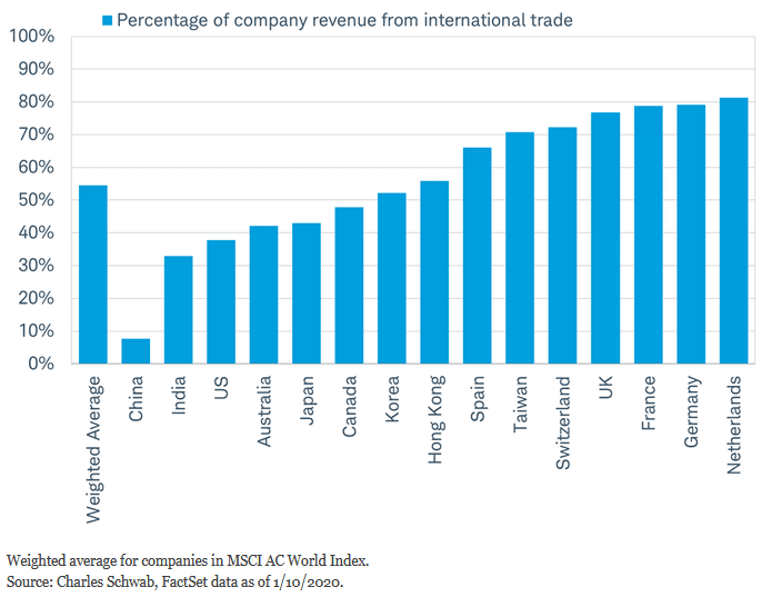 Percentage of Company Revenue from International Trade