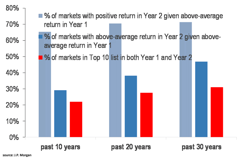 Percentage of Markets with Positive Return in Year Two