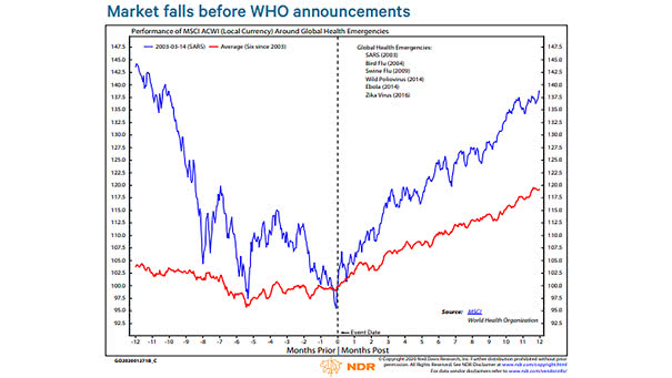 Performance of MSCI ACWI Around Global Health Emergencies