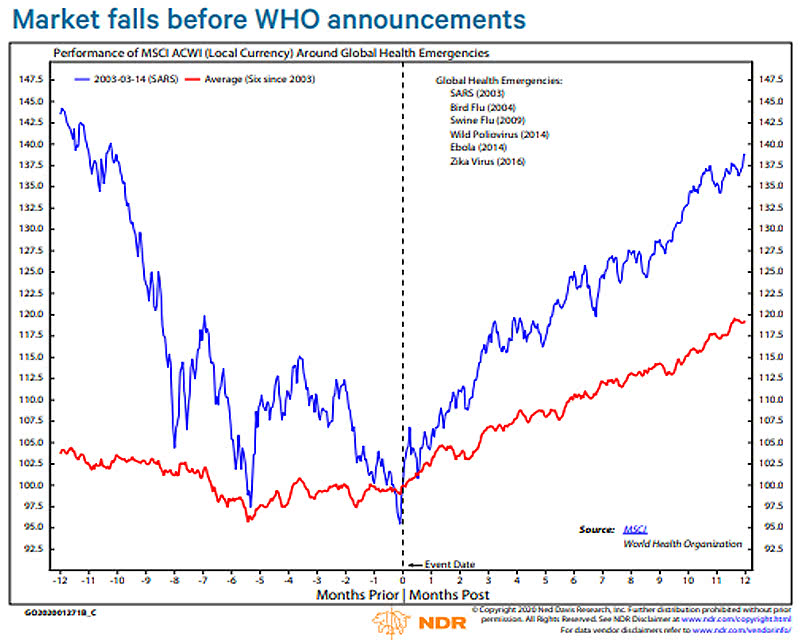 Performance of MSCI ACWI Around Global Health Emergencies