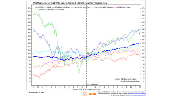 Performance of S&P 500 Index Around Global Health Emergencies