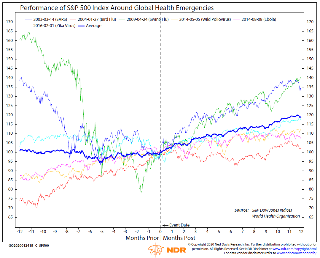 Performance of S&P 500 Index Around Global Health Emergencies