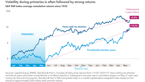 Presidential Election Years and S&P 500 Index Average Cumulative Returns
