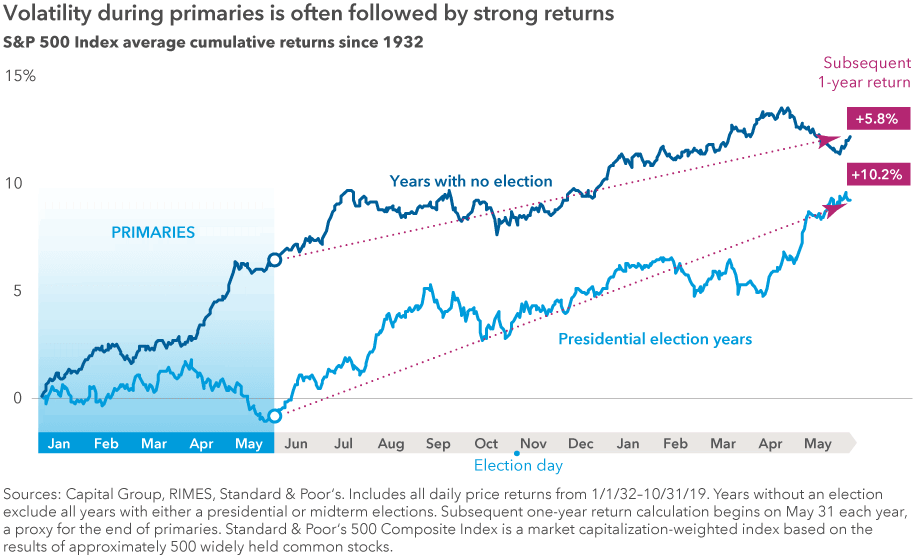 Presidential Election Years and S&P 500 Index Average Cumulative Returns
