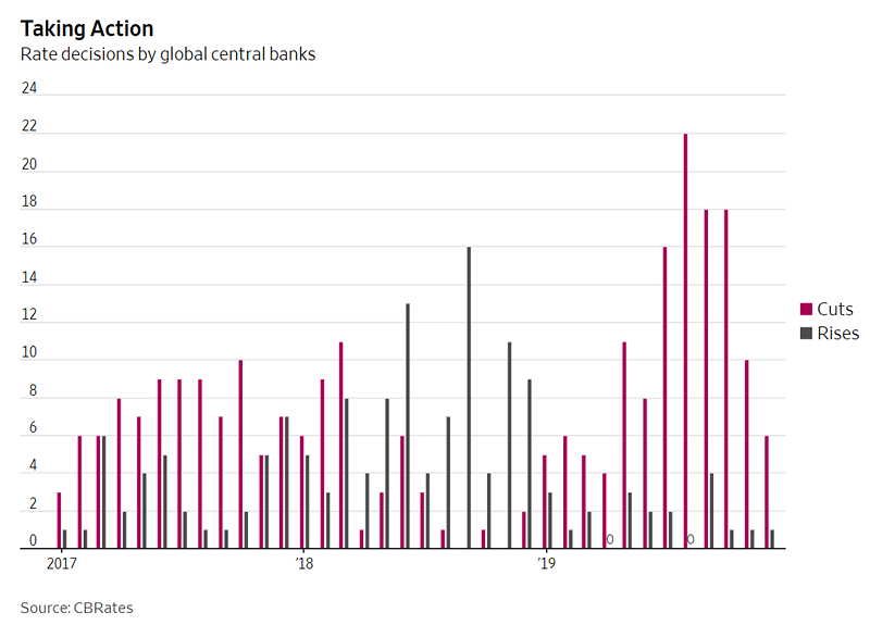 Rate Decisions by Global Central Banks