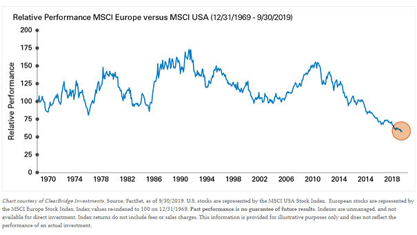 Relative Performance MSCI Europe vs. MSCI USA