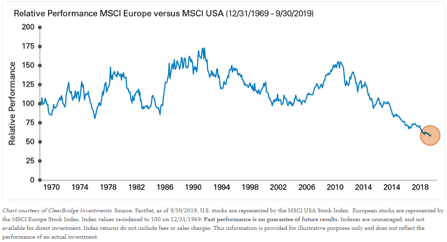 Relative Performance MSCI Europe vs. MSCI USA