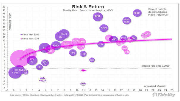 Risk & Return, and Sharpe Ratio