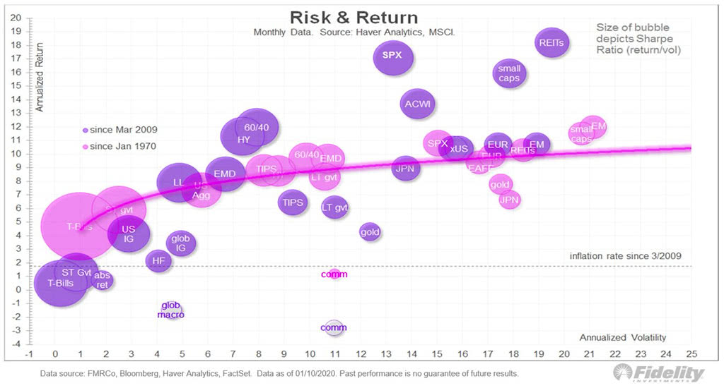 Risk & Return, and Sharpe Ratio