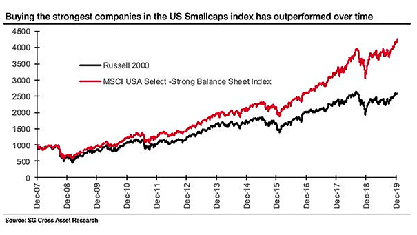Russell 2000 vs. MSCI USA Select Strong Balance Sheet Index