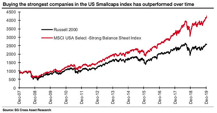 Russell 2000 vs. MSCI USA Select Strong Balance Sheet Index