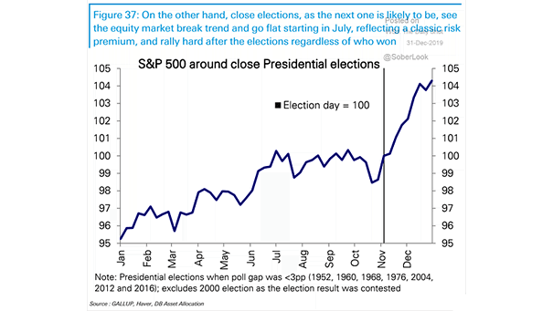 S&P 500 Around Close Presidential Elections
