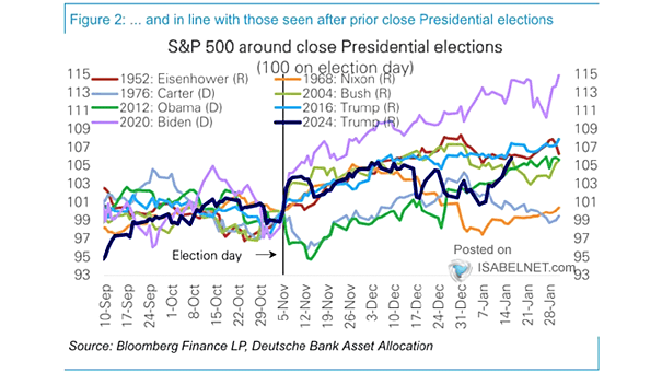 S&P 500 Around Close Presidential Elections