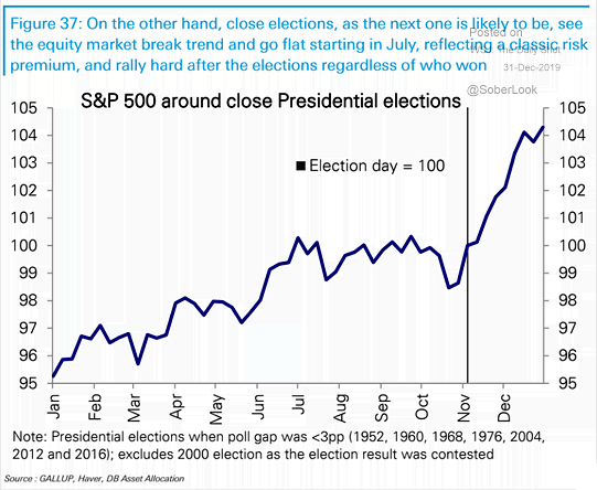 S&P 500 Around Close Presidential Elections