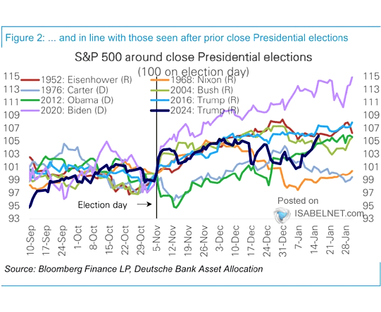 S&P 500 Around Close Presidential Elections