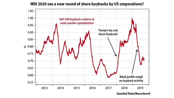 S&P 500 Buybacks Relative to Index Market Capitalization