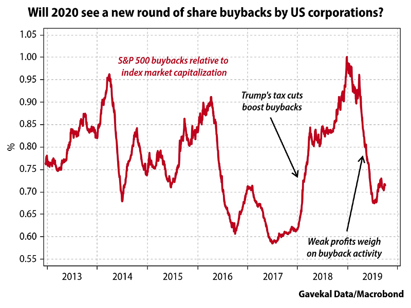 S&P 500 Buybacks Relative to Index Market Capitalization