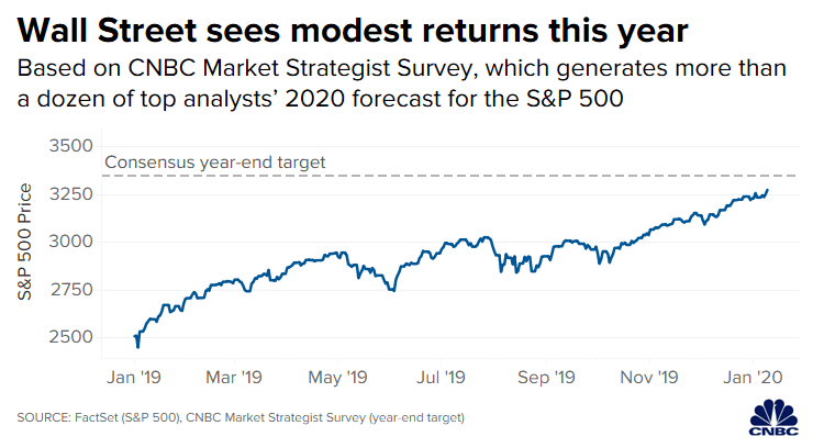 S&P 500 - Consensus Year-End Target