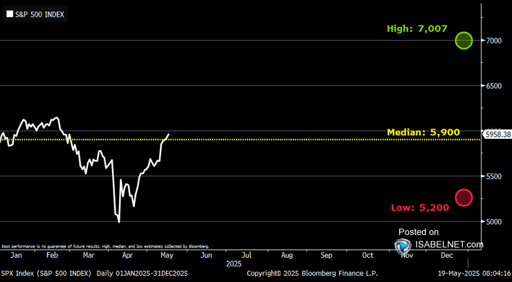 S&P 500 - Consensus Year-End Target