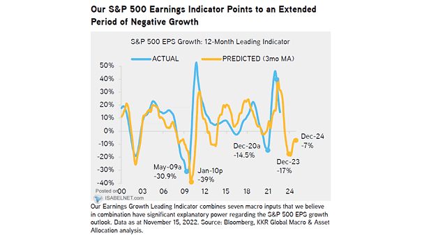 S&P 500 EPS Growth: 12-Month Leading Indicator