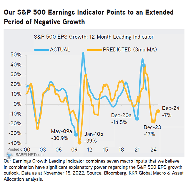 S&P 500 EPS Growth: 12-Month Leading Indicator
